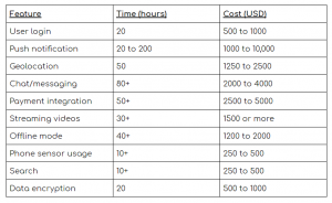 Cost estimate of building a mobile app