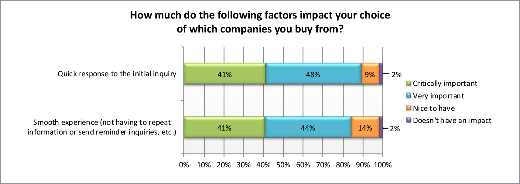 customer-retention (increase customer lifetime value (CLV))