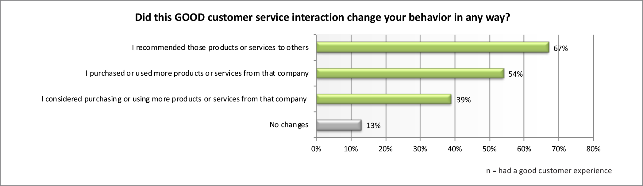 customer-service (increase customer lifetime value (CLV)