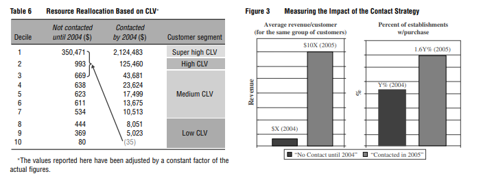 IBM - increase customer lifetime value (CLV)