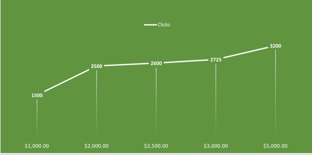 law of diminishing returns, reduce marketing costs