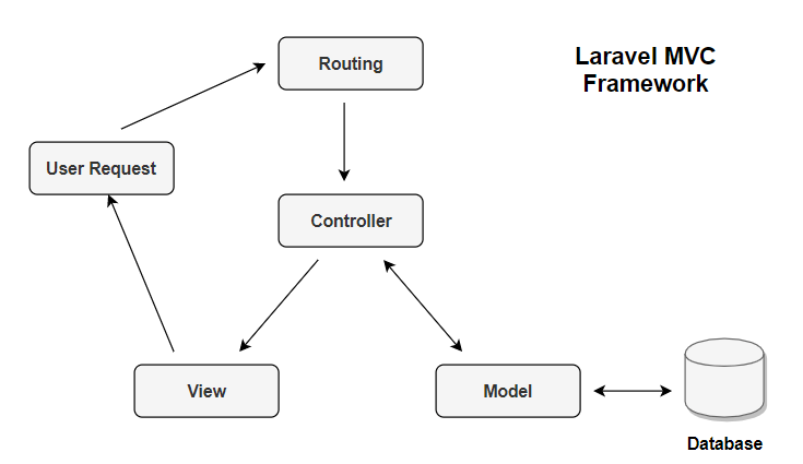 Laravel MVC, why use Laravel for business web apps