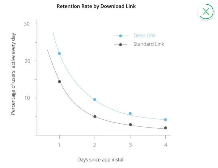 Deep linking in mobile app stats, how to increase mobile app revenue