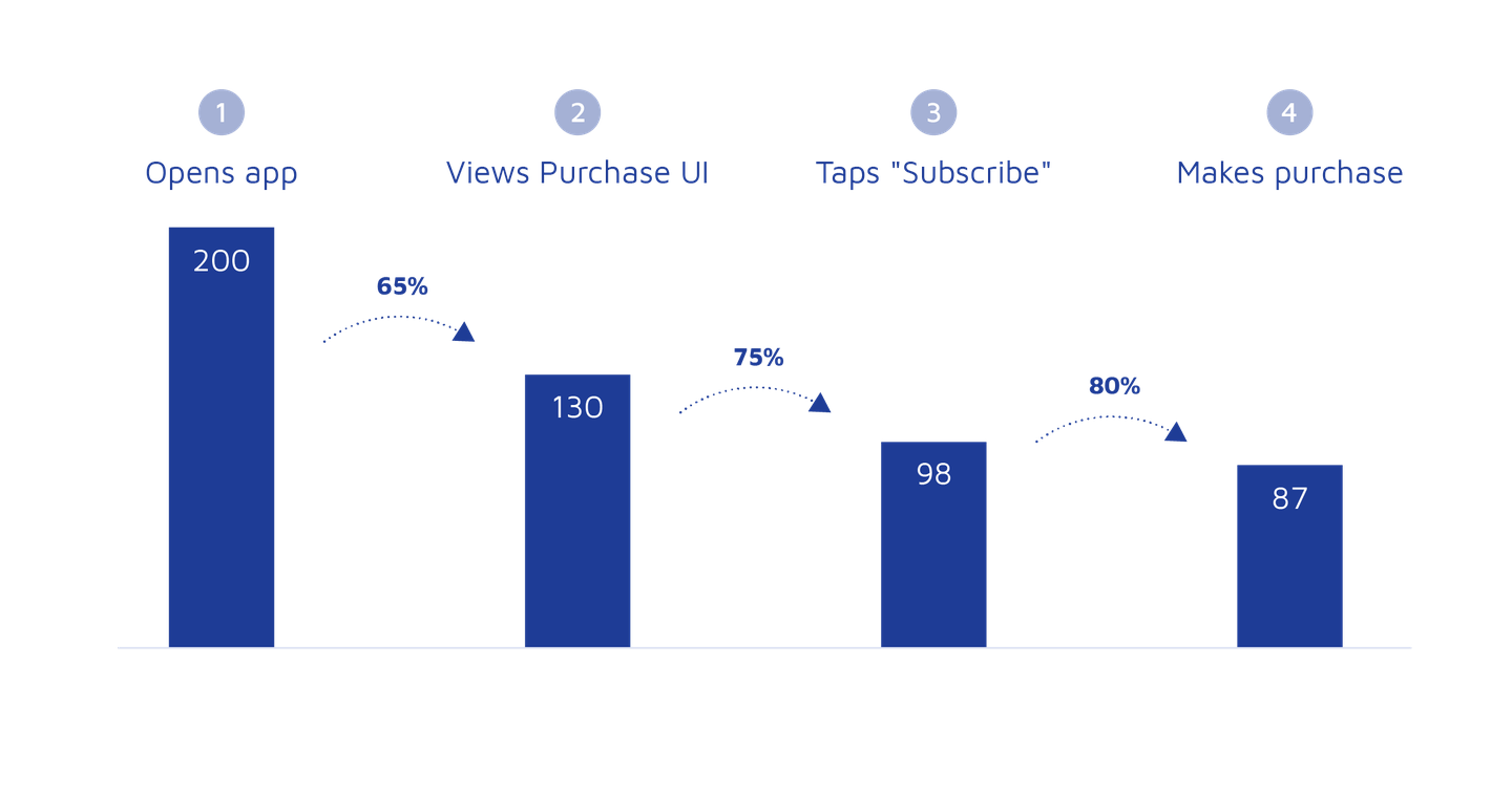 in app conversion rate, deep linking for mobile apps, how to increase your mobile app revenue