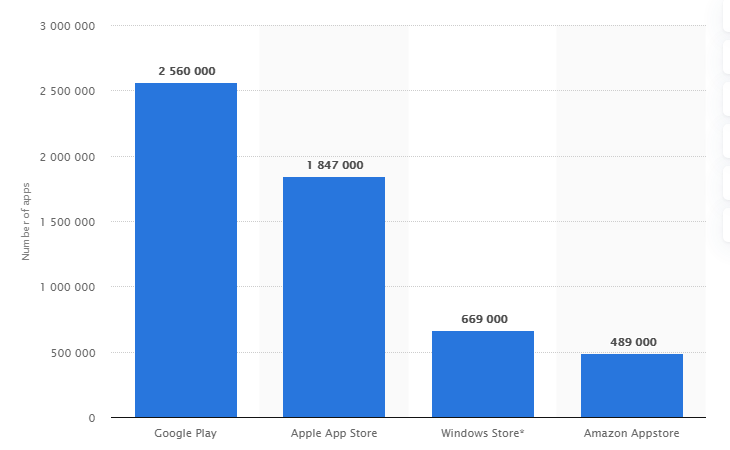 Increase mobile app ratings, How to increase mobile app ratings, Number of apps 2020