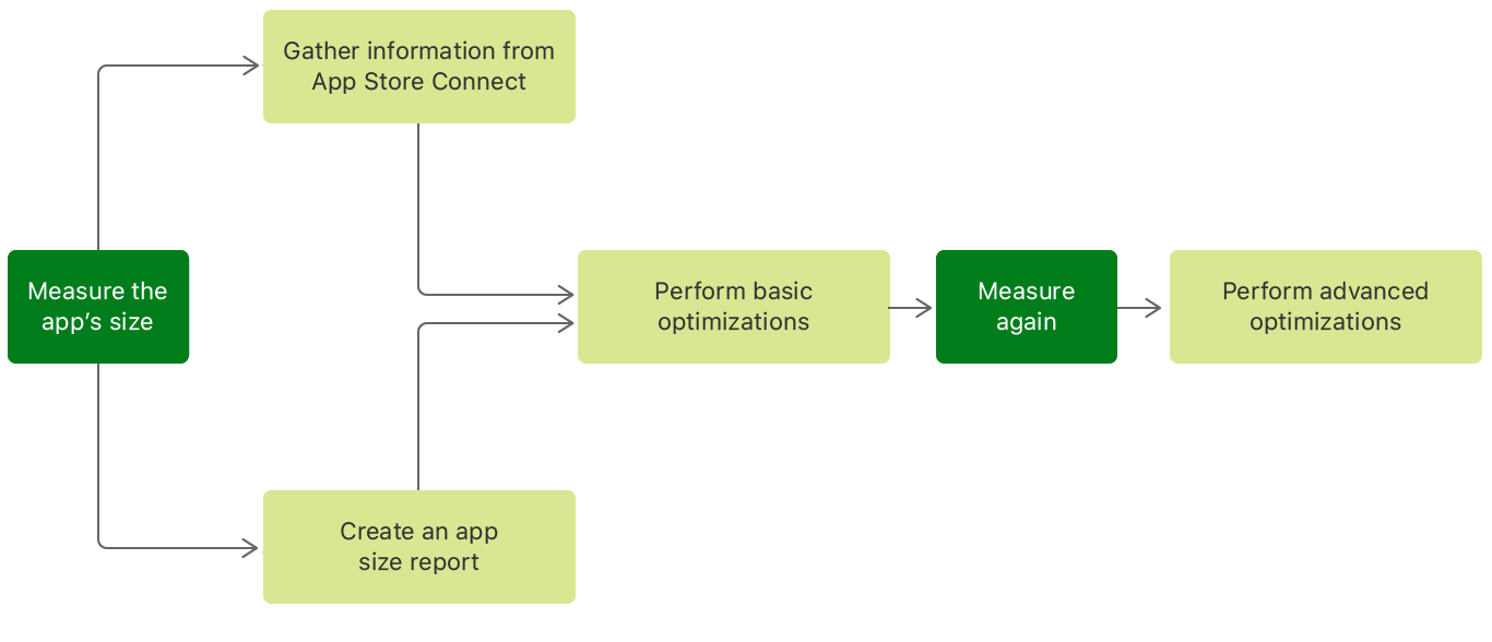 reduce app size, mobile app performance optimization, how to improve mobile app performance