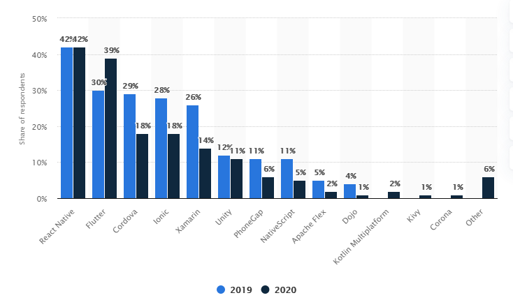 why use react native for business