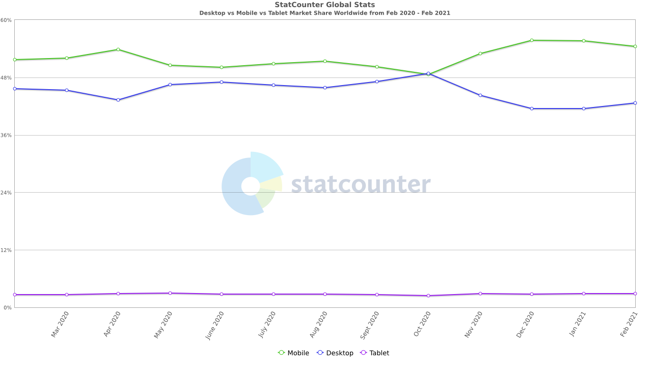 Desktop vs Mobile vs Tablet market share worldwide, mobile app development, app development guide