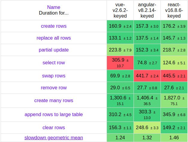 state of js, React vs angular vs vue