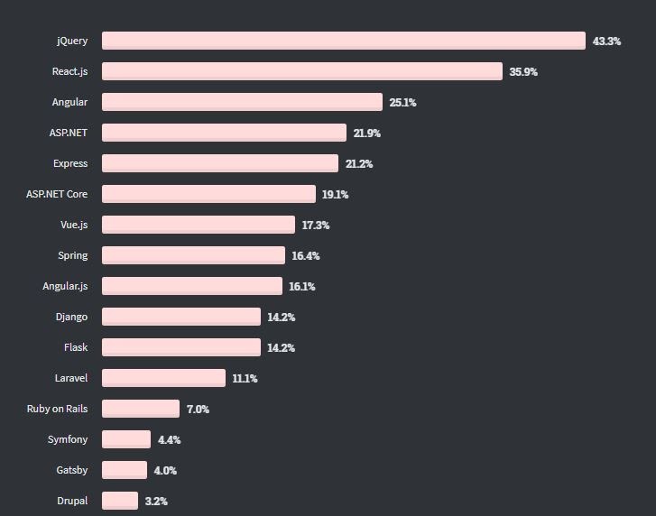 Web Frameworks by stackOverflow, react vs angular vs vue 2021