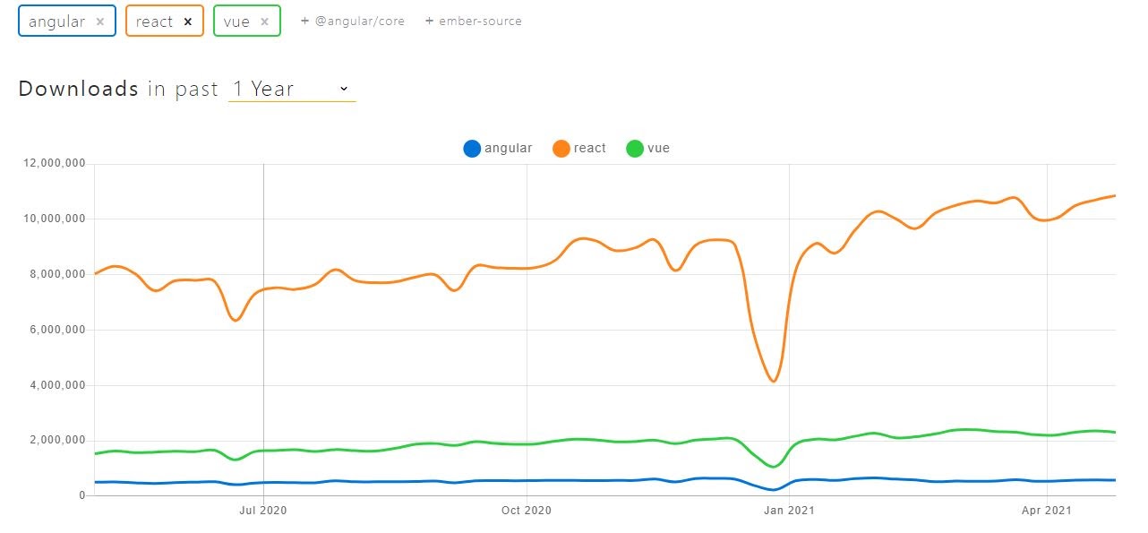 web frameworks by download trends, vue vs angular vs react