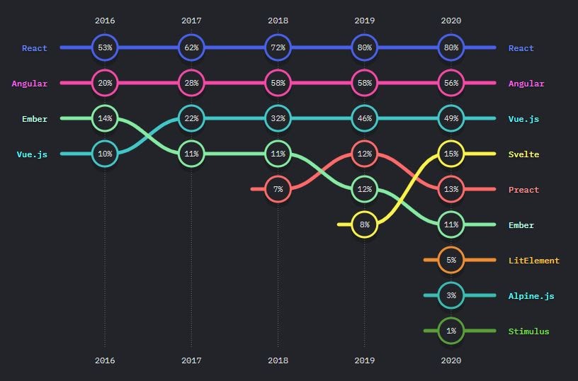 popular JS framework by usage, React vs Vue vs Angular 2021