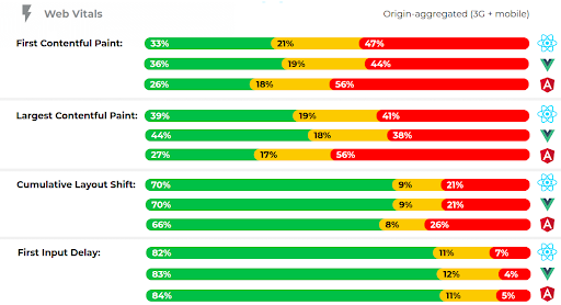 react vs vue vs angular - performance comparison