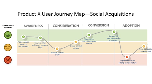 social acquisitions, user journey map phases