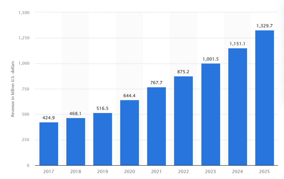 retail-ecommerce-revenue-in-US-2027-2025, shopify hacks