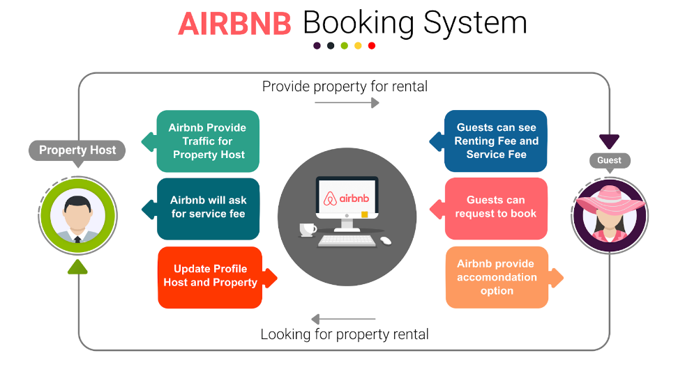 airbnb booking system, create an app like airbnb