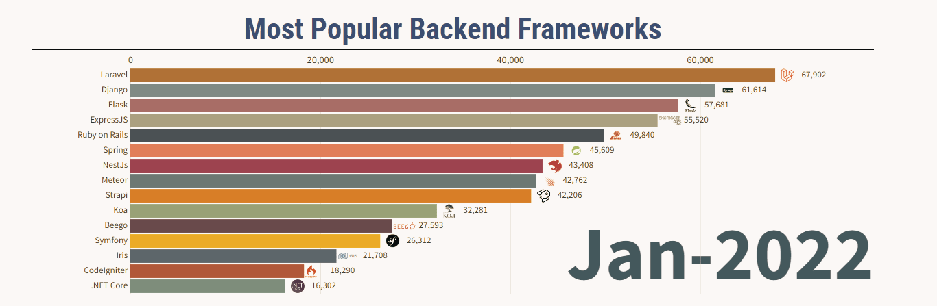 Most Popular Backend Frameworks in 2022