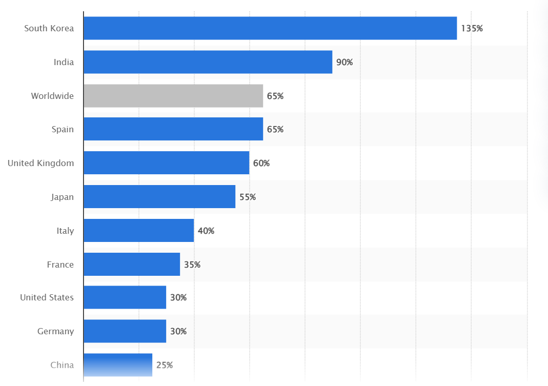 Statistics of Healthcare App Development