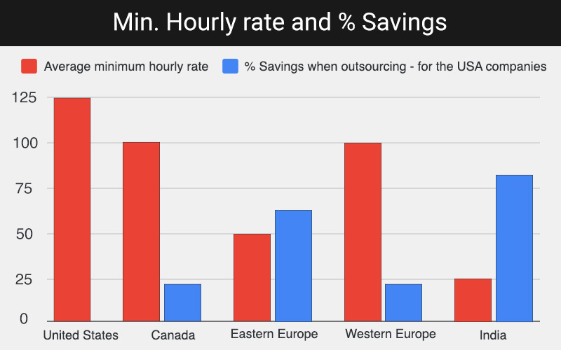 Bar graph showing how much US companies can save by outsourcing eLEarning app development to different regions.