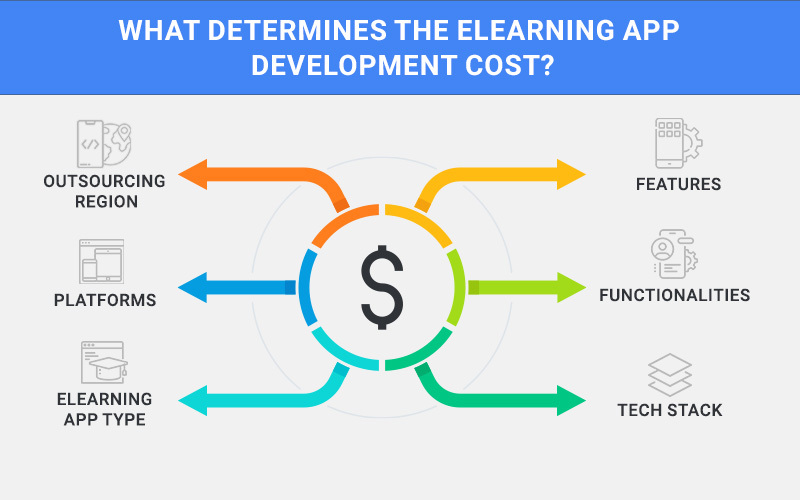 Infographic listing the factors that determine how much the eLearning app development will cost.