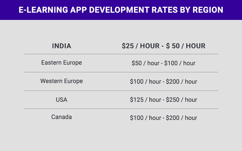 Table showing the average hourly eLearning app development rates by region.
