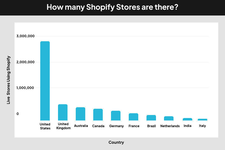 The Number of Live Shopify Stories in the Countries
