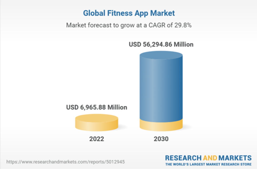Global Fitness App Development Cost Market