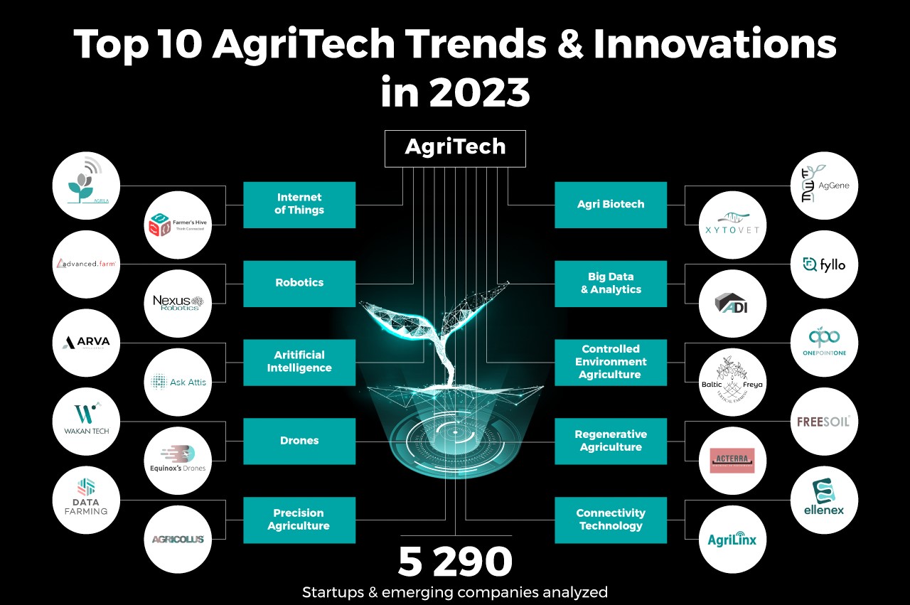 Top 10 Innovative Ag Services - Agriculture Technology Companies