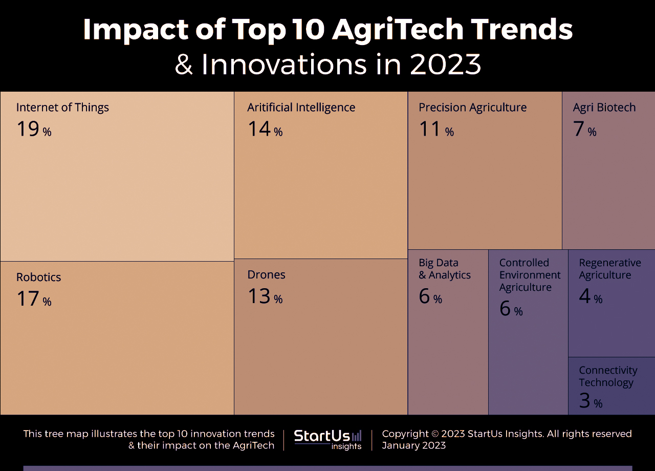 Top 10 Innovative Ag Services - Agriculture Technology Companies