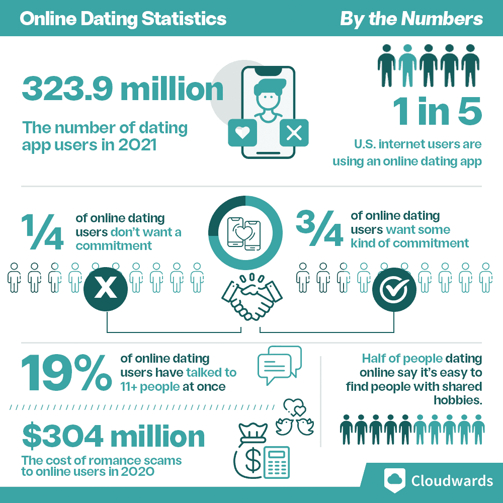 Apps like Tinder Statistics - How to Create a Dating App 