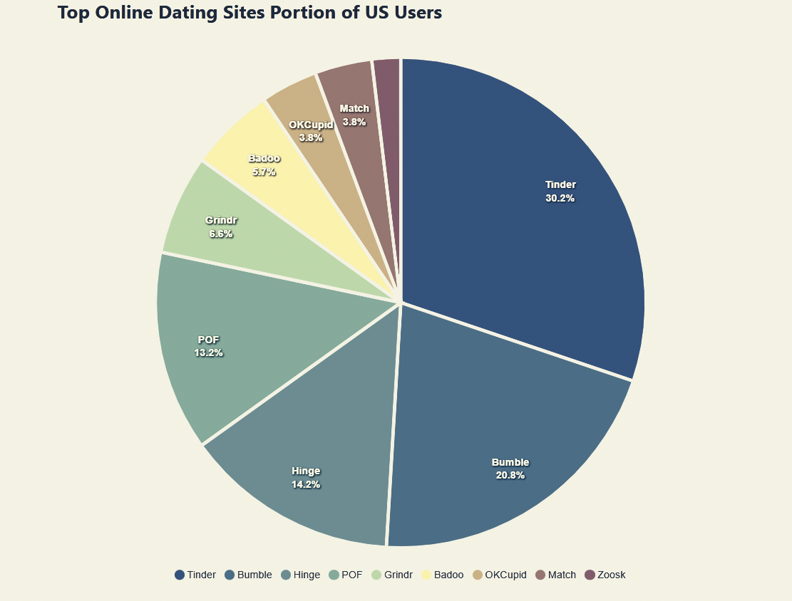 U.S. Market for App like Tinder - How to Create a Dating App