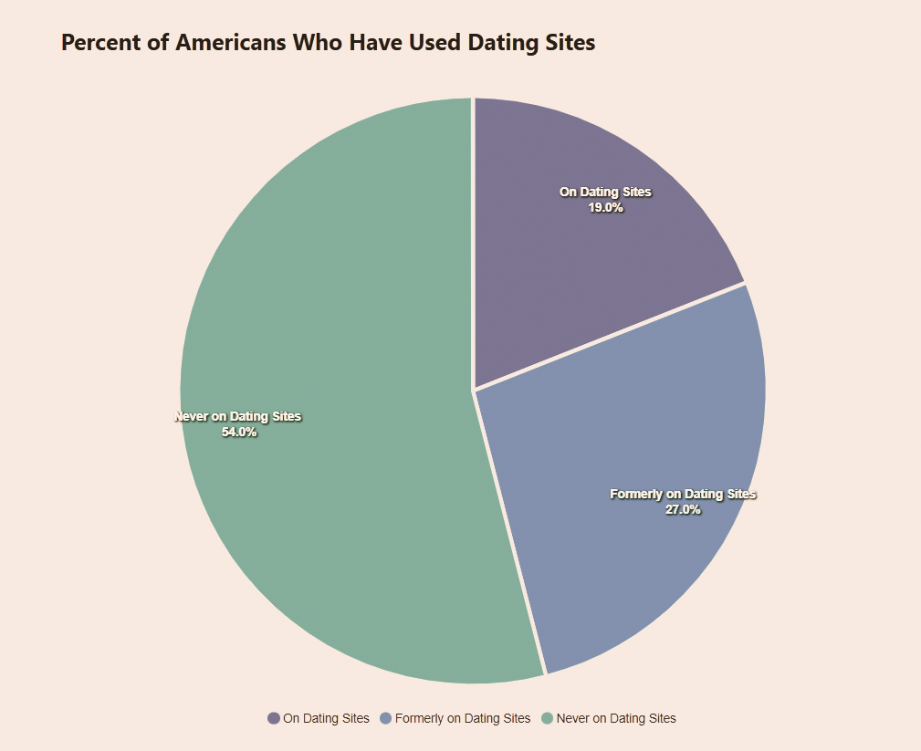 U.S. Market for Apps like Tinder - How to Create a Dating App like Tinder