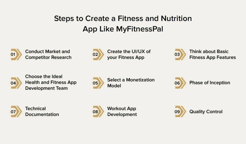 How to Create an App like MyFitnessPal