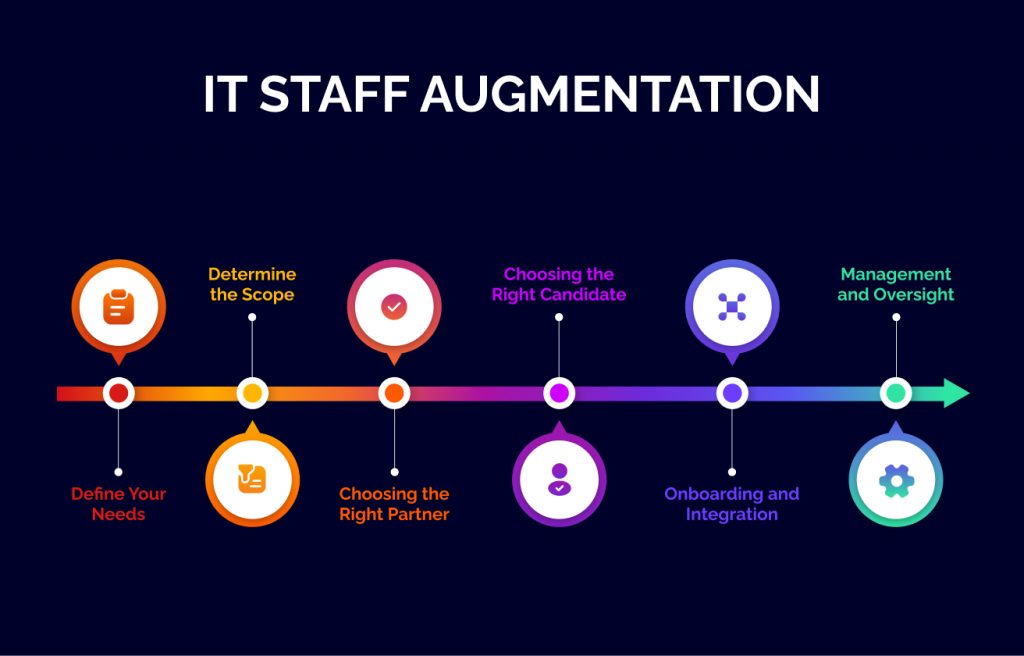 Software Development Staff Augmentation Process 