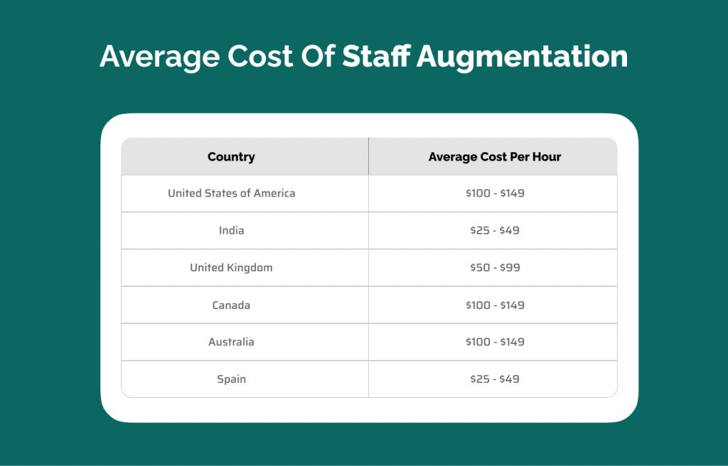 Cost of hiring IT Staff Augmentation services