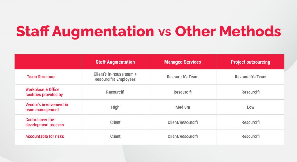 Software Development Staffing Augmentation vs. Other Staffing Solutions