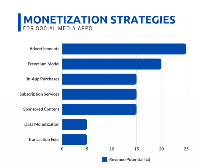Social media app monetization strategies