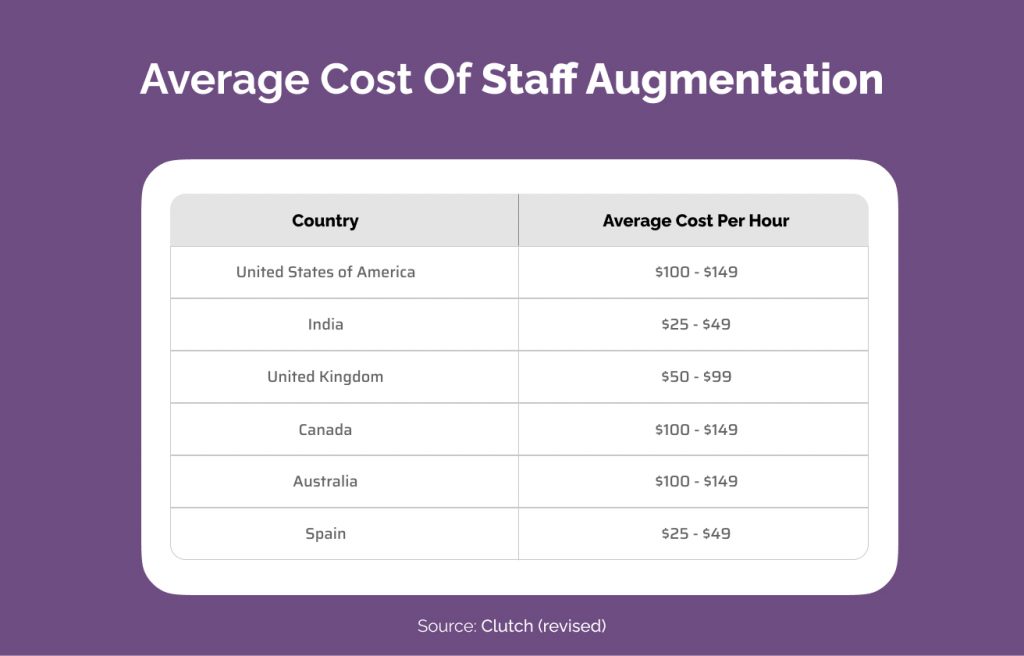 Average Cost of Staff Augmentation