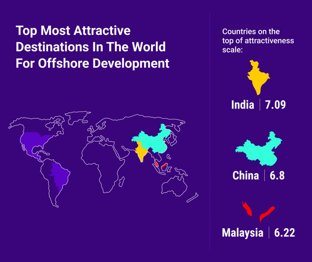 Offshore Development Market Overview