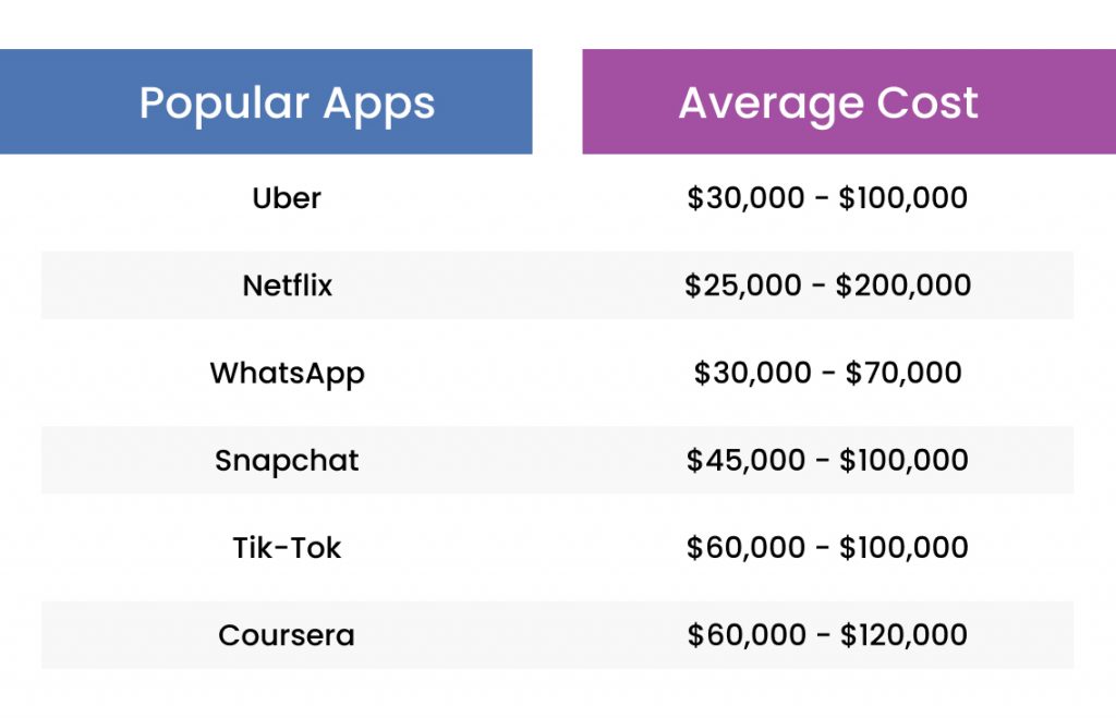 Cost of Popular vs average apps