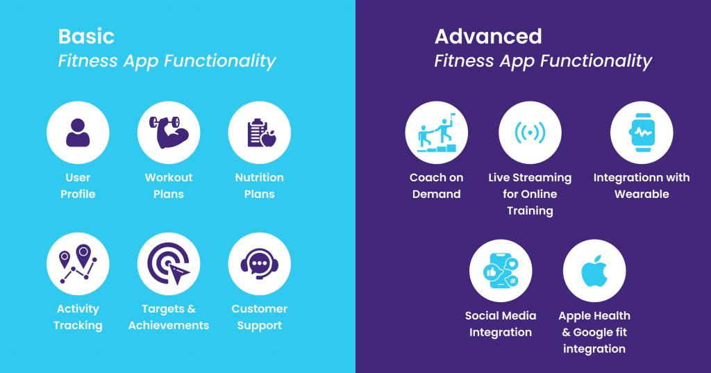 basic vs advance Fitness App Development Features