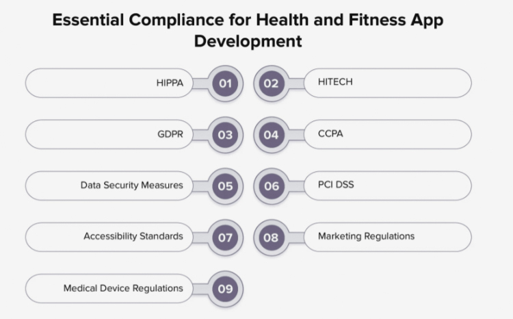 Fitness App Development Compliances 