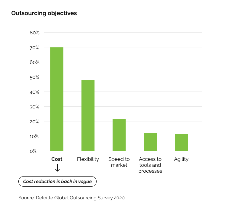 Objectives of Outsourcing IT Services