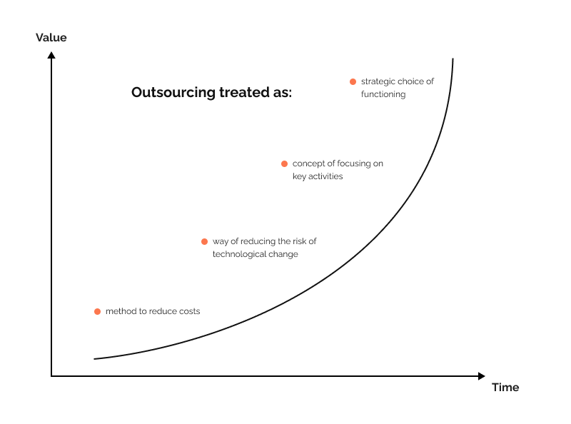 Evolution of Outsourcing IT Services