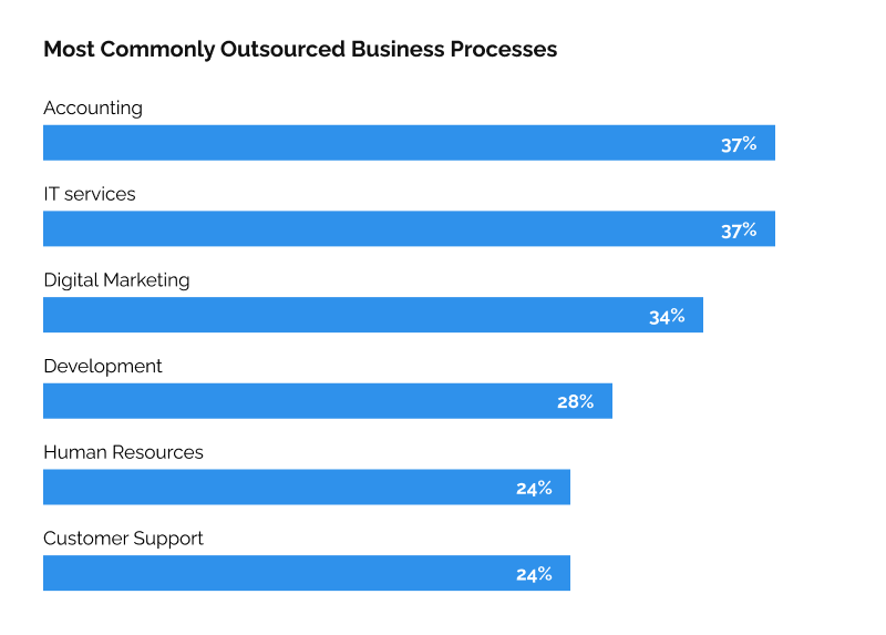 Most Commonly Outsourced Services