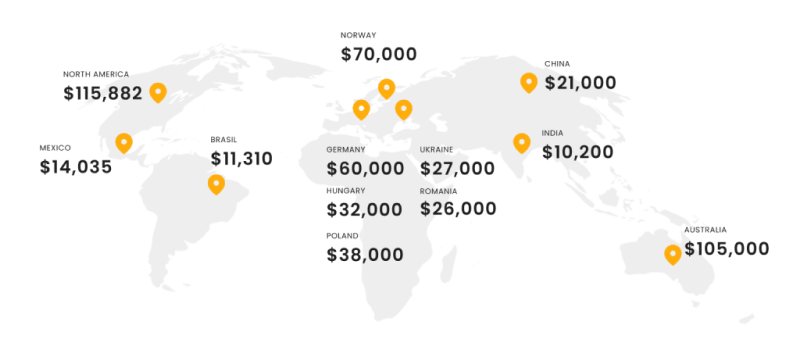 Cost of Outsourcing IT Services