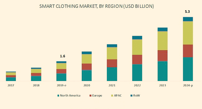 Wearable App Development Market Statistics
