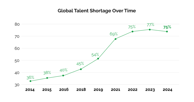 Global Talent Shortage Over Time
