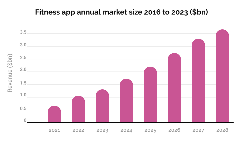 fitness app development market overview