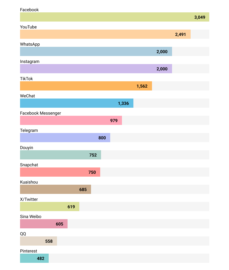 Social Media App number of users